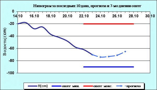 Нивограм за последњих 10 дана, прогноза и опсег