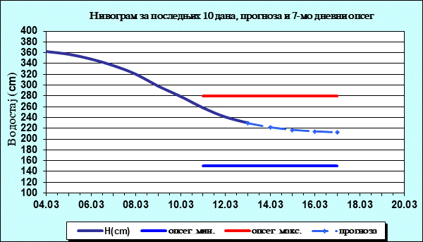 Нивограм за последњих 10 дана, прогноза и опсег