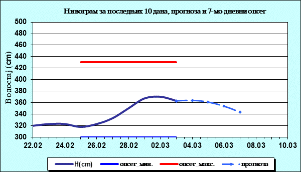 Нивограм за последњих 10 дана, прогноза и опсег