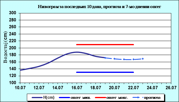Нивограм за последњих 10 дана, прогноза и опсег
