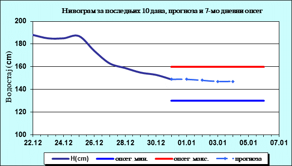 Нивограм за последњих 10 дана, прогноза и опсег