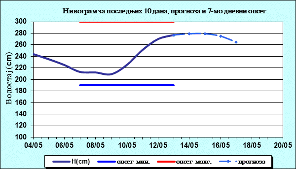Нивограм за последњих 10 дана, прогноза и опсег