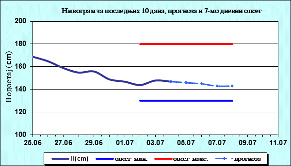 Нивограм за последњих 10 дана, прогноза и опсег
