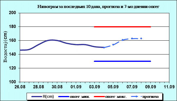 Нивограм за последњих 10 дана, прогноза и опсег