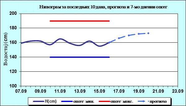Нивограм за последњих 10 дана, прогноза и опсег