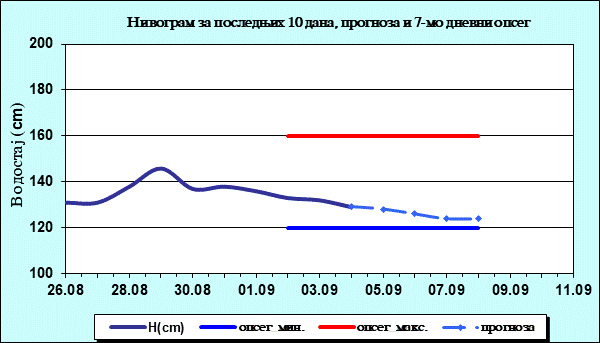 Нивограм за последњих 10 дана, прогноза и опсег
