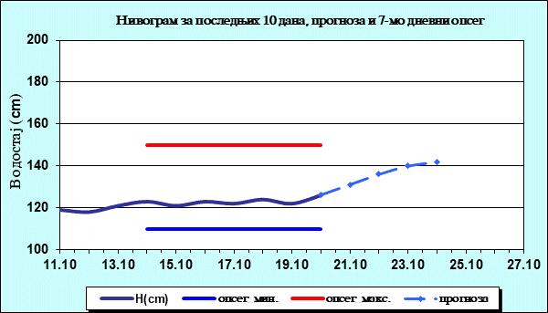 Нивограм за последњих 10 дана, прогноза и опсег