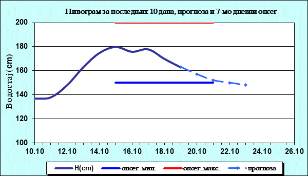 Нивограм за последњих 10 дана, прогноза и опсег