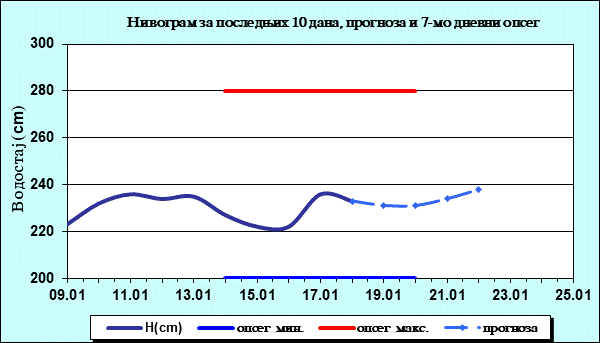 Нивограм за последњих 10 дана, прогноза и опсег