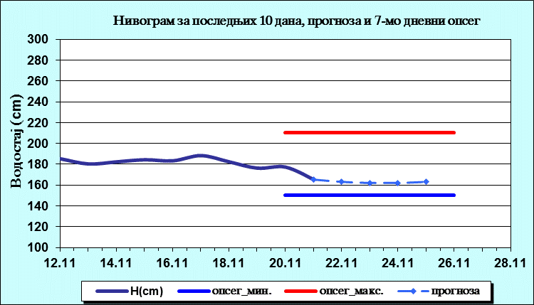 Нивограм за последњих 10 дана, прогноза и опсег