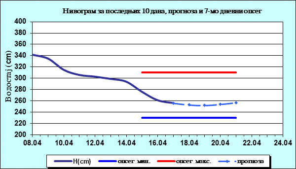 Нивограм за последњих 10 дана, прогноза и опсег