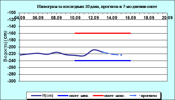 Нивограм за последњих 10 дана, прогноза и опсег