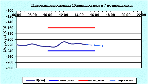 Нивограм за последњих 10 дана, прогноза и опсег