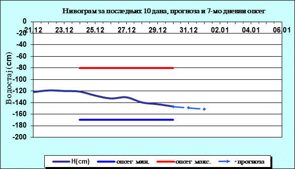Нивограм за последњих 10 дана, прогноза и опсег