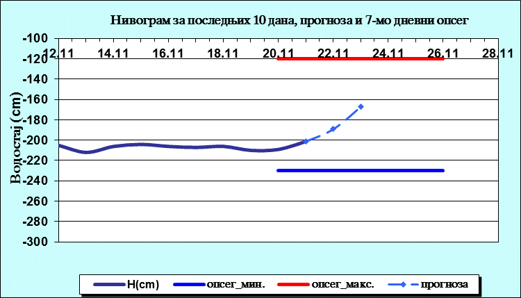 Нивограм за последњих 10 дана, прогноза и опсег