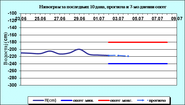 Нивограм за последњих 10 дана, прогноза и опсег