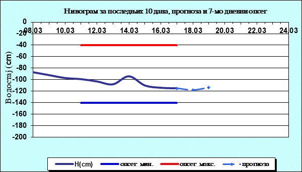 Нивограм за последњих 10 дана, прогноза и опсег