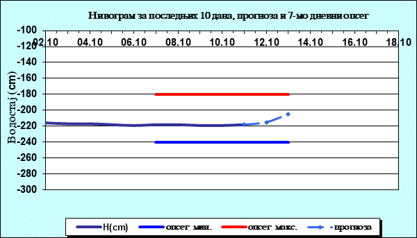 Нивограм за последњих 10 дана, прогноза и опсег