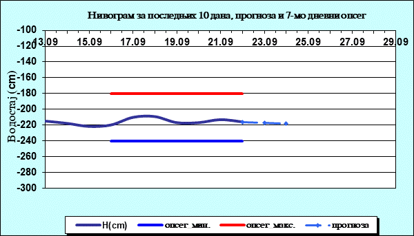 Нивограм за последњих 10 дана, прогноза и опсег