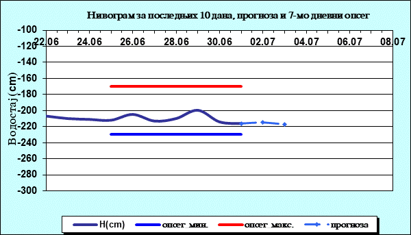 Нивограм за последњих 10 дана, прогноза и опсег