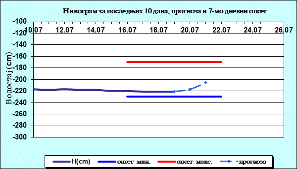 Нивограм за последњих 10 дана, прогноза и опсег