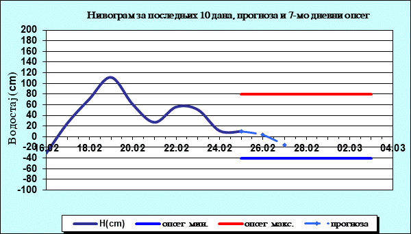 Нивограм за последњих 10 дана, прогноза и опсег