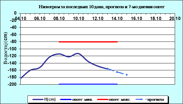 Нивограм за последњих 10 дана, прогноза и опсег