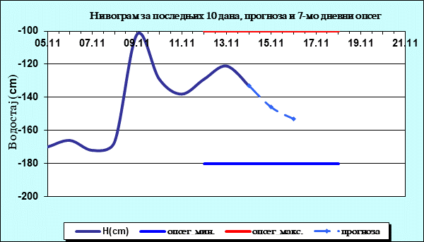 Нивограм за последњих 10 дана, прогноза и опсег