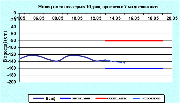 Нивограм за последњих 10 дана, прогноза и опсег