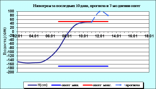 Нивограм за последњих 10 дана, прогноза и опсег