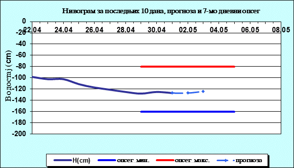 Нивограм за последњих 10 дана, прогноза и опсег