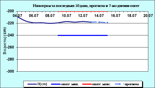 Нивограм за последњих 10 дана, прогноза и опсег