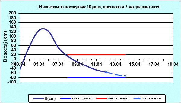 Нивограм за последњих 10 дана, прогноза и опсег