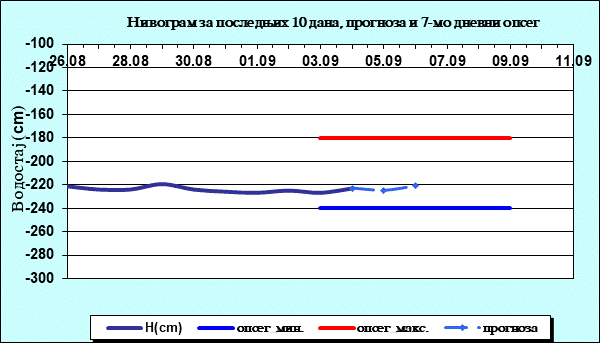 Нивограм за последњих 10 дана, прогноза и опсег