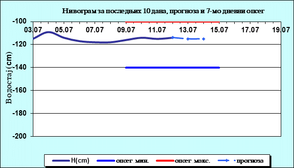 Нивограм за последњих 10 дана, прогноза и опсег