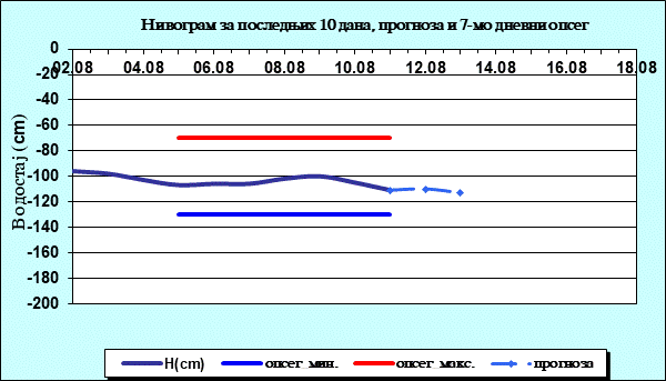 Нивограм за последњих 10 дана, прогноза и опсег