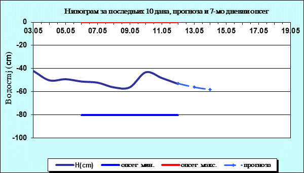 Нивограм за последњих 10 дана, прогноза и опсег