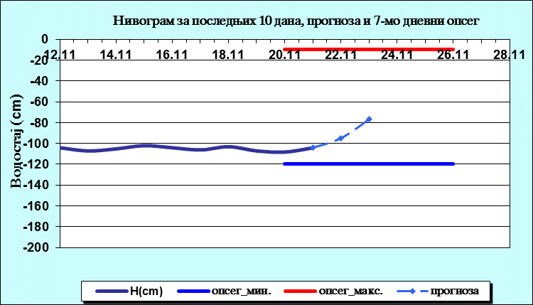 Нивограм за последњих 10 дана, прогноза и опсег