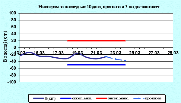 Нивограм за последњих 10 дана, прогноза и опсег