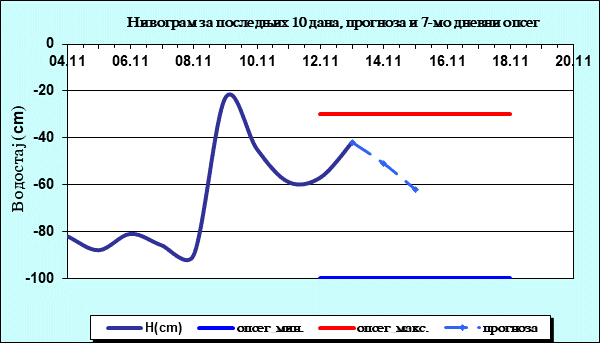 Нивограм за последњих 10 дана, прогноза и опсег