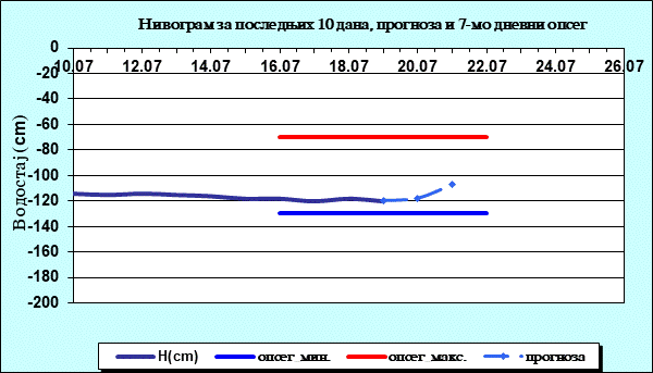Нивограм за последњих 10 дана, прогноза и опсег
