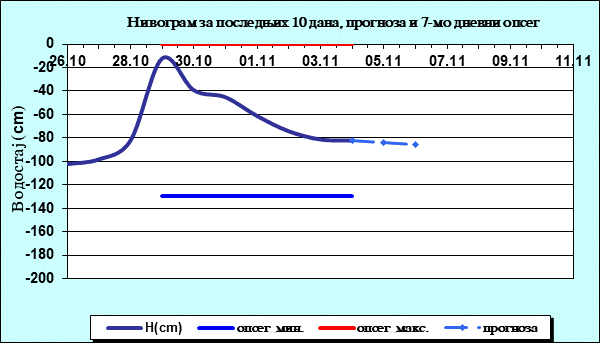 Нивограм за последњих 10 дана, прогноза и опсег