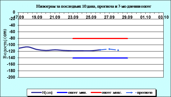 Нивограм за последњих 10 дана, прогноза и опсег