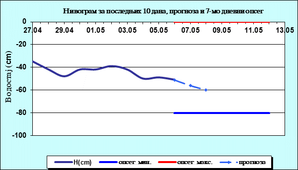 Нивограм за последњих 10 дана, прогноза и опсег