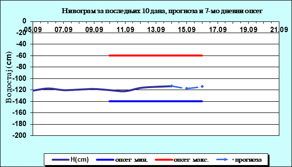 Нивограм за последњих 10 дана, прогноза и опсег