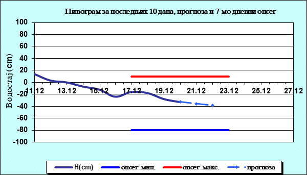 Нивограм за последњих 10 дана, прогноза и опсег