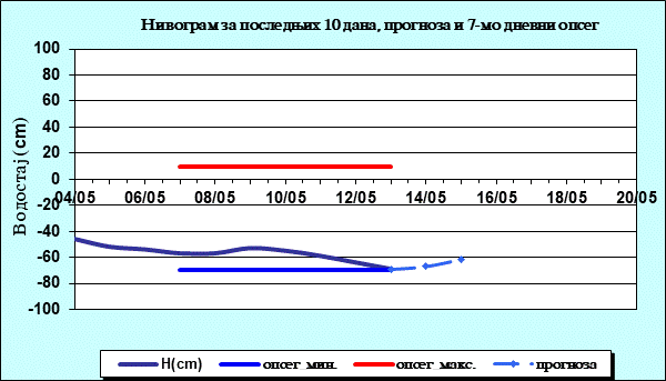 Нивограм за последњих 10 дана, прогноза и опсег