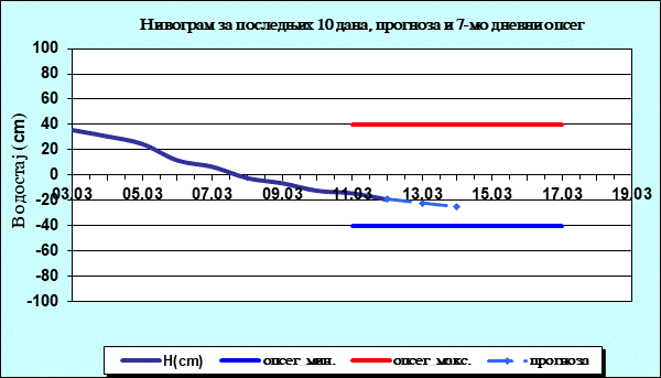 Нивограм за последњих 10 дана, прогноза и опсег