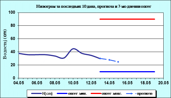 Нивограм за последњих 10 дана, прогноза и опсег