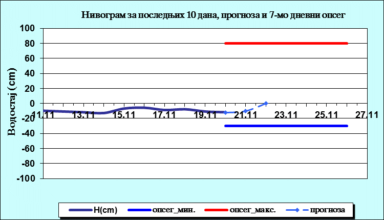 Нивограм за последњих 10 дана, прогноза и опсег